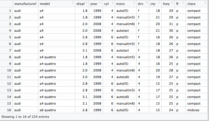 Table of MPG dataset