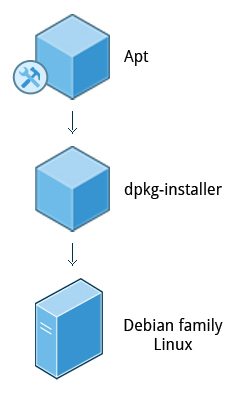 Package Management in the Debian family system