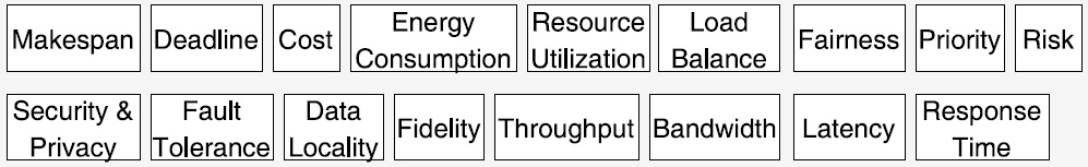 Diversity of objectives when scheduling in distributed systems.