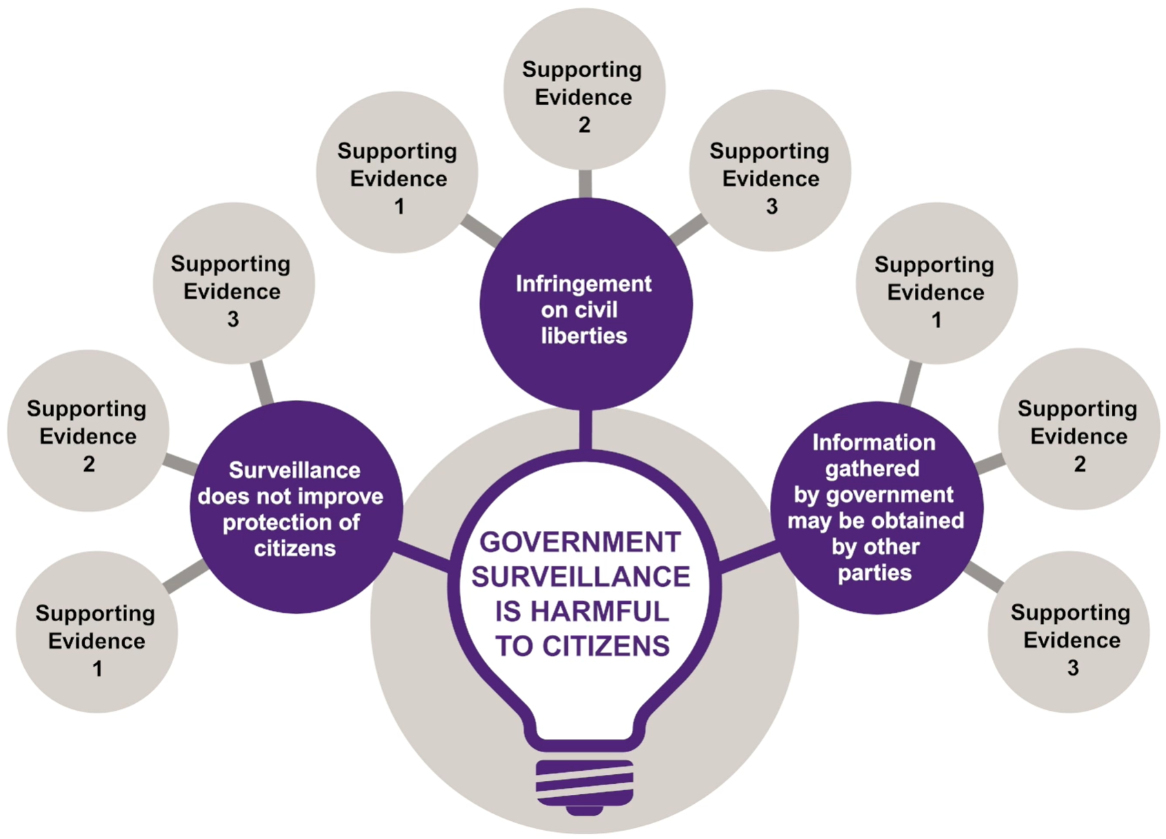 Concept map showing three contributing arguments and their evidence branching from a central thesis statement