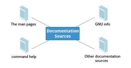 Linux Documentation Sources