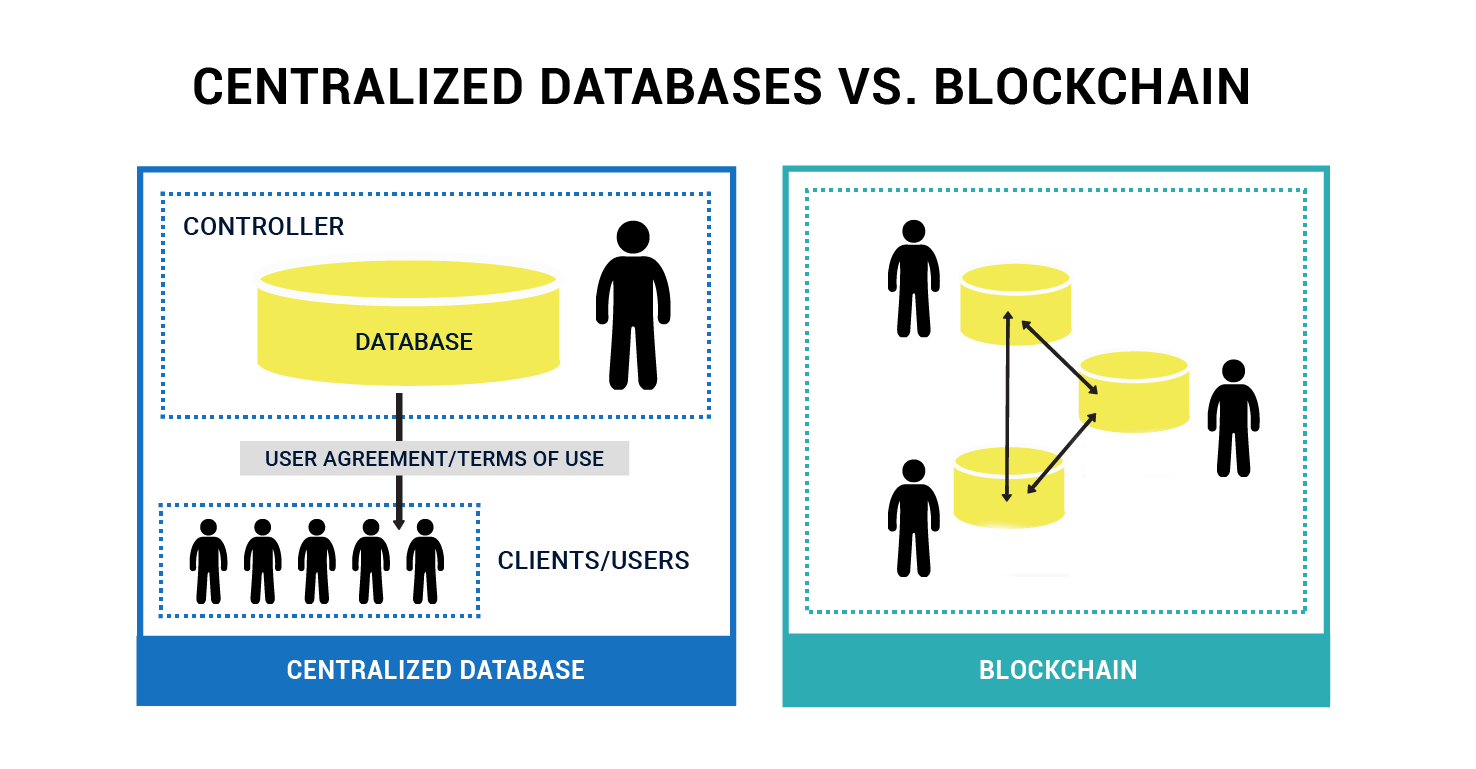 Centralized Databases vs Blockchain