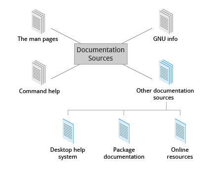 Other Documentation Sources