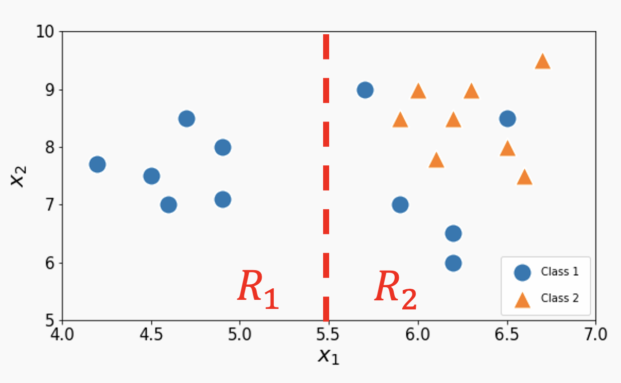 The same plot as last time, with R1 containing only blue dots and R2 containing both blue dots and orange triangles.