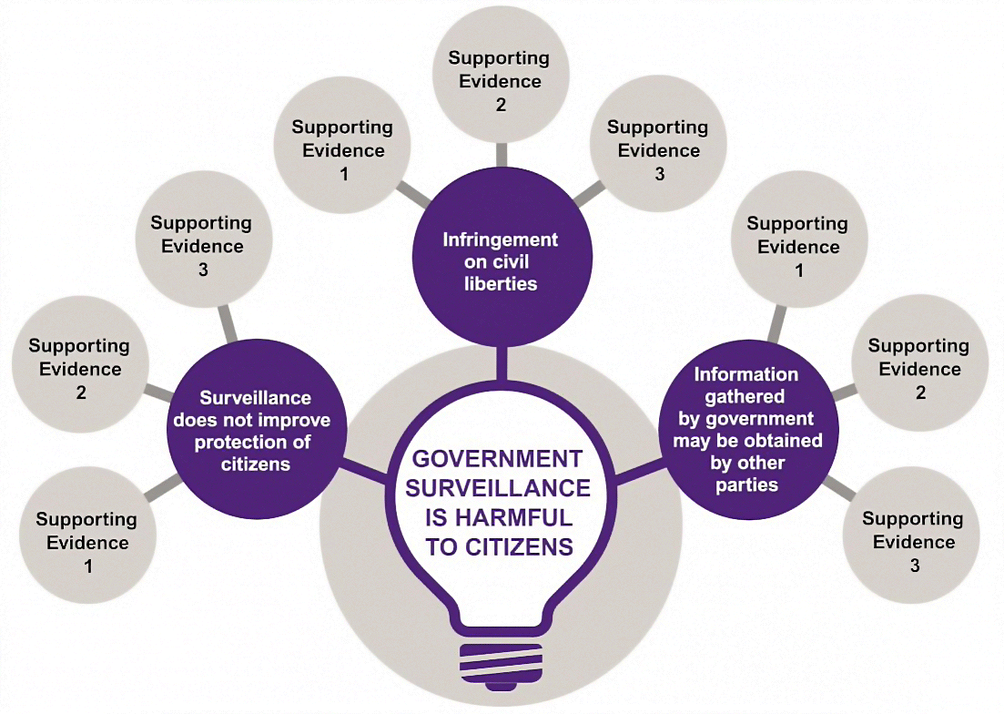 Essay concept map - 'Government surveillance is harmful to citizens'