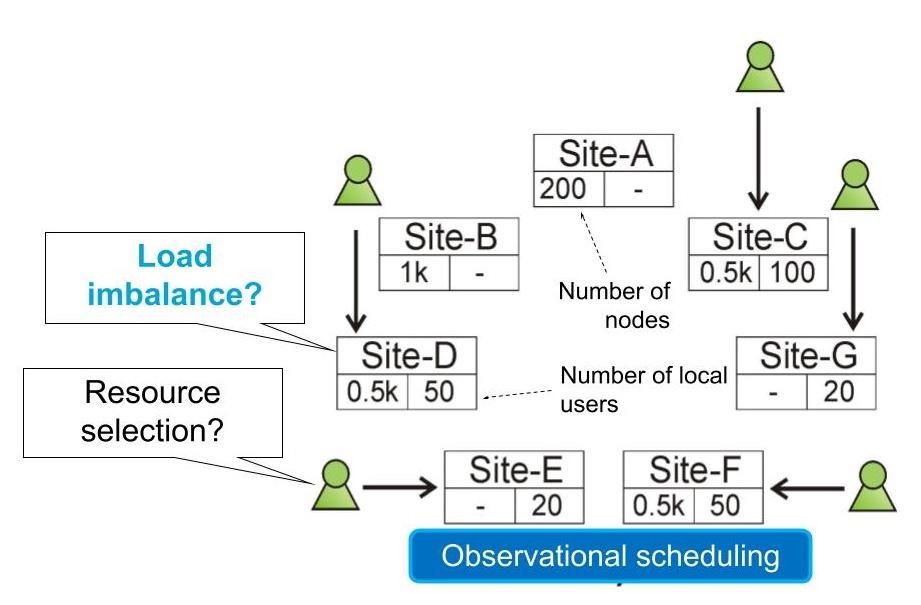 Observational scheduling across multiple sites.
