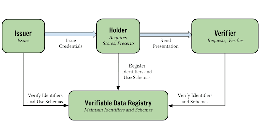 The W3C Verifiable Credentials Model