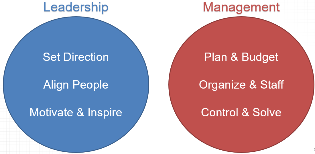 Definition of Leadership and Management from John P. Kotter, from the Harvard Business Review article "What Leaders Really Do" in 2001. It shows two distinct circles that are titled Leadership and Management. Leadership is therefore defined as "Set Direction," "Align People," "Motivate & Inspire." Management is defined as the actions "Plan & Budget," "Organize & Staff," and "Control & Solve."  It is proposed that these are distinct and separate. 