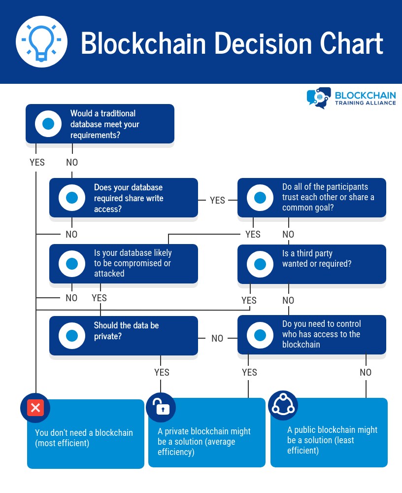 Blockchain Decision Chart