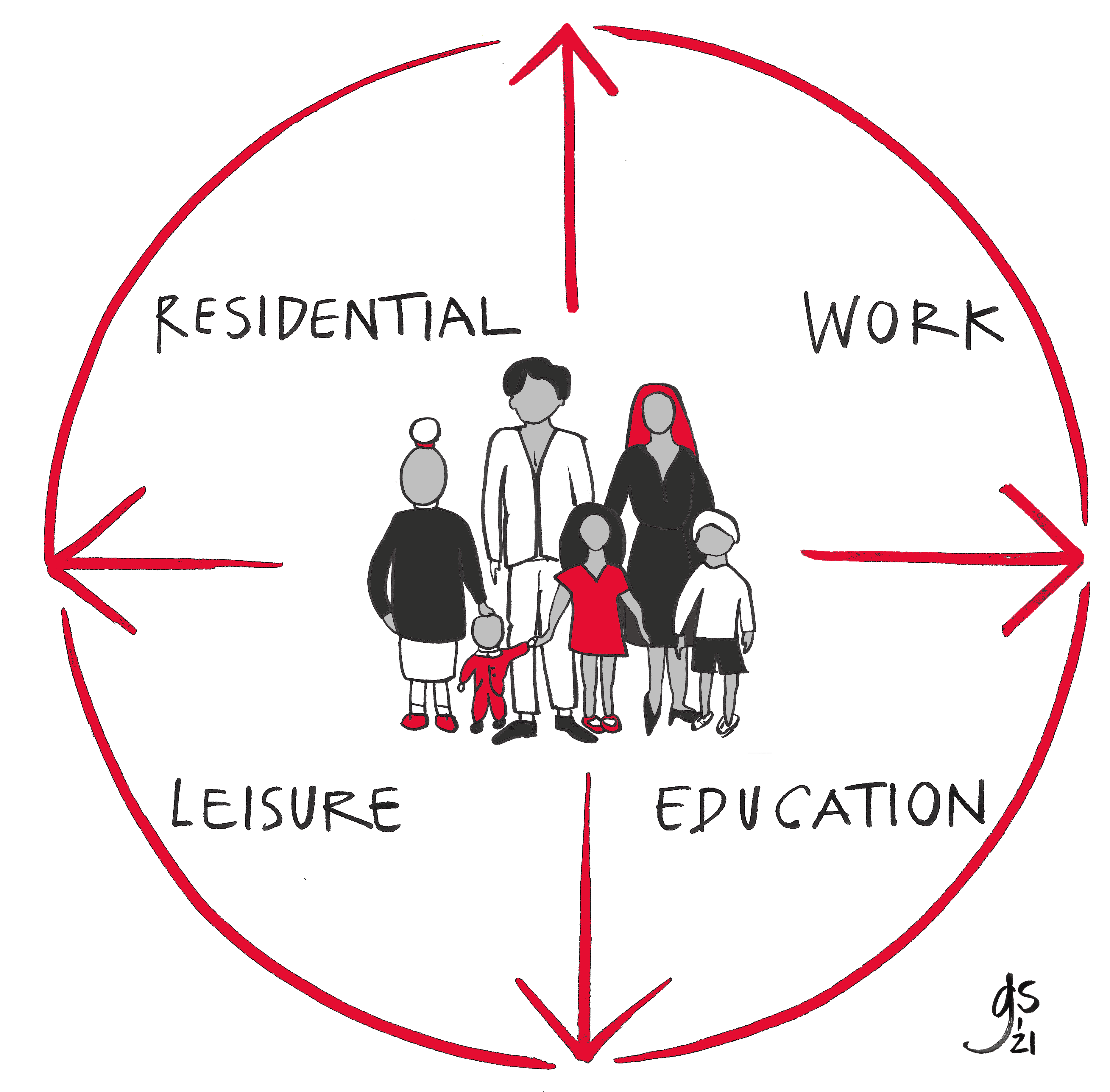 A circle with a family in the middle and four arrows pointing north south east and west with the words work education leisure and residential