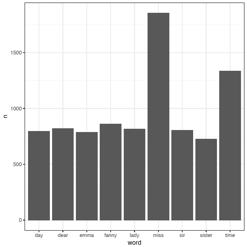 bar chart showing count of word instances