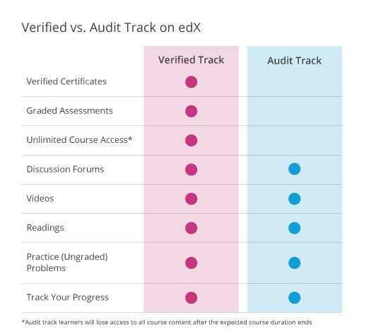 Table comparing the audit (free) and the verified (charged) track