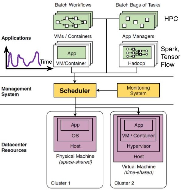 A common architecture for scheduling in mid-scale datacenters.