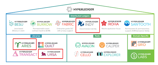 The Hyperledger Frameworks and Tools