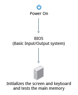 BIOS