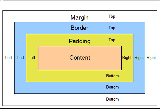 margin  padding  border - CSS Spacing properties