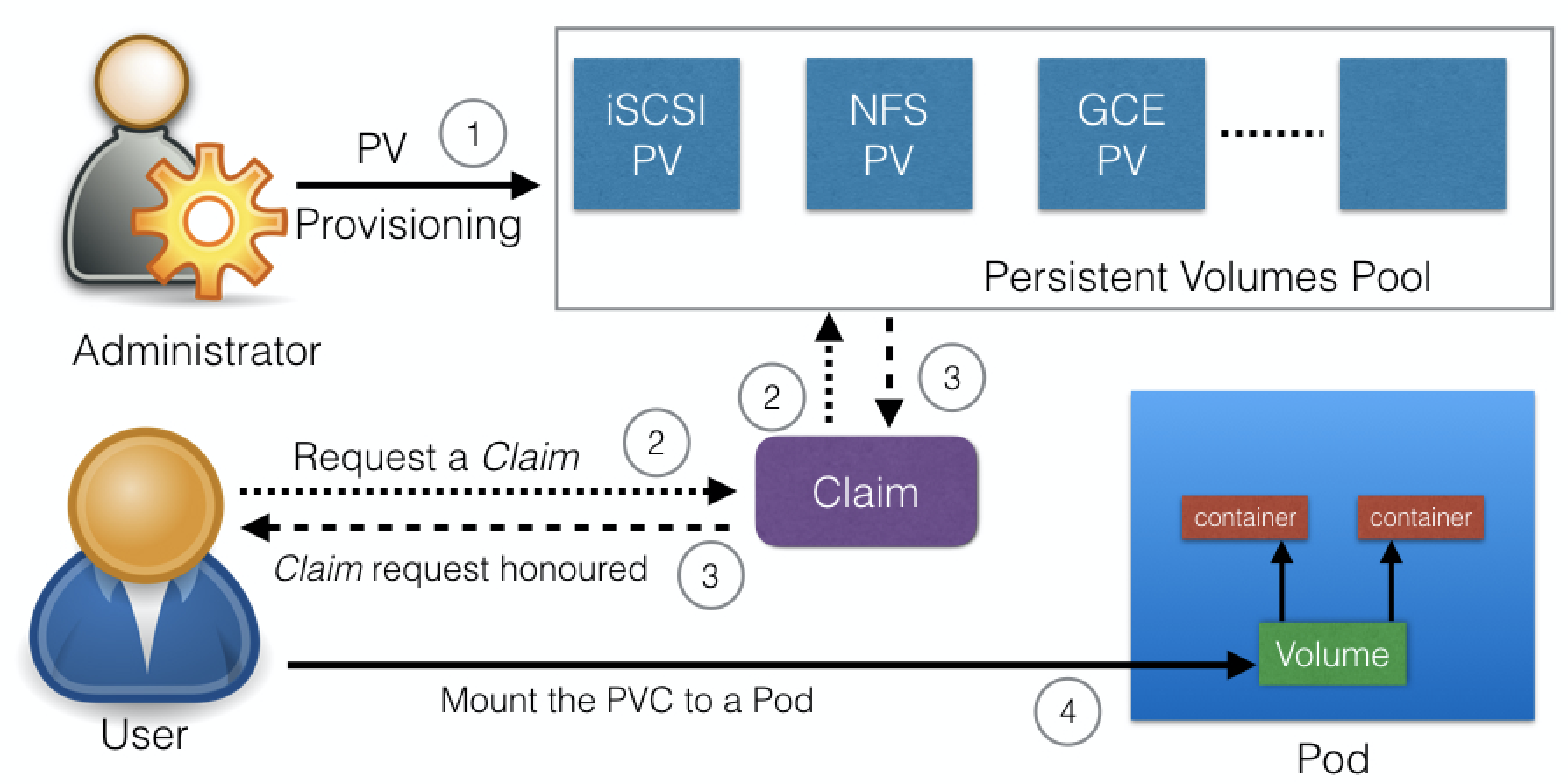 PersistentVolumeClaim Used In a Pod