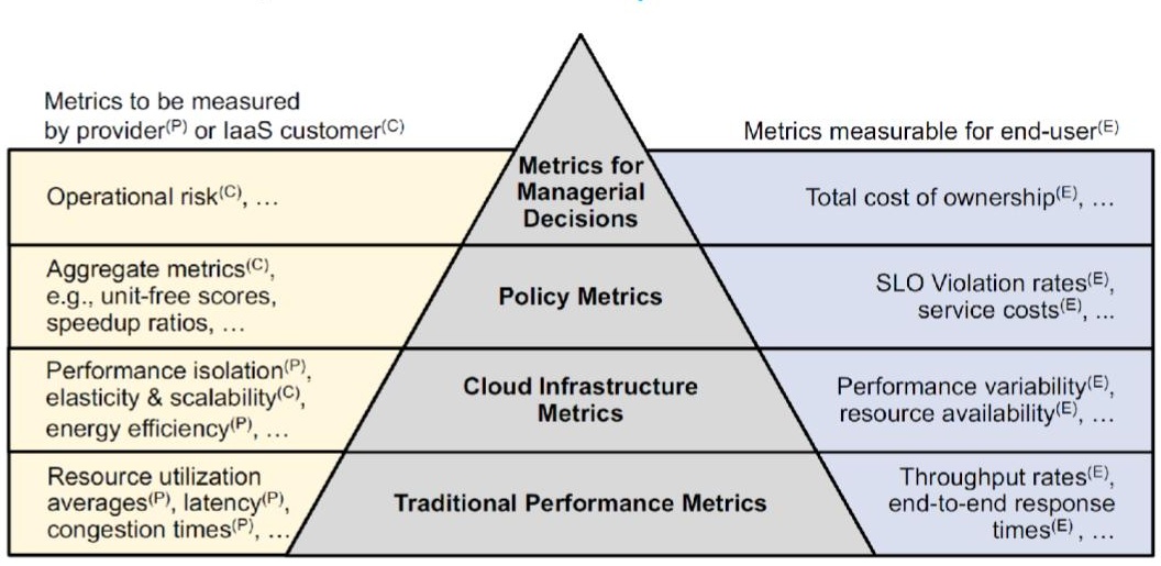 A layered view at performance metrics for different stakeholders in the data center ecosystem.
