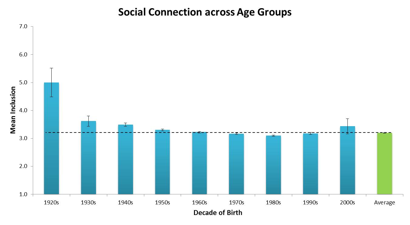 A bar chart showing the relationship between social connections amongst different age group given decade of birth.