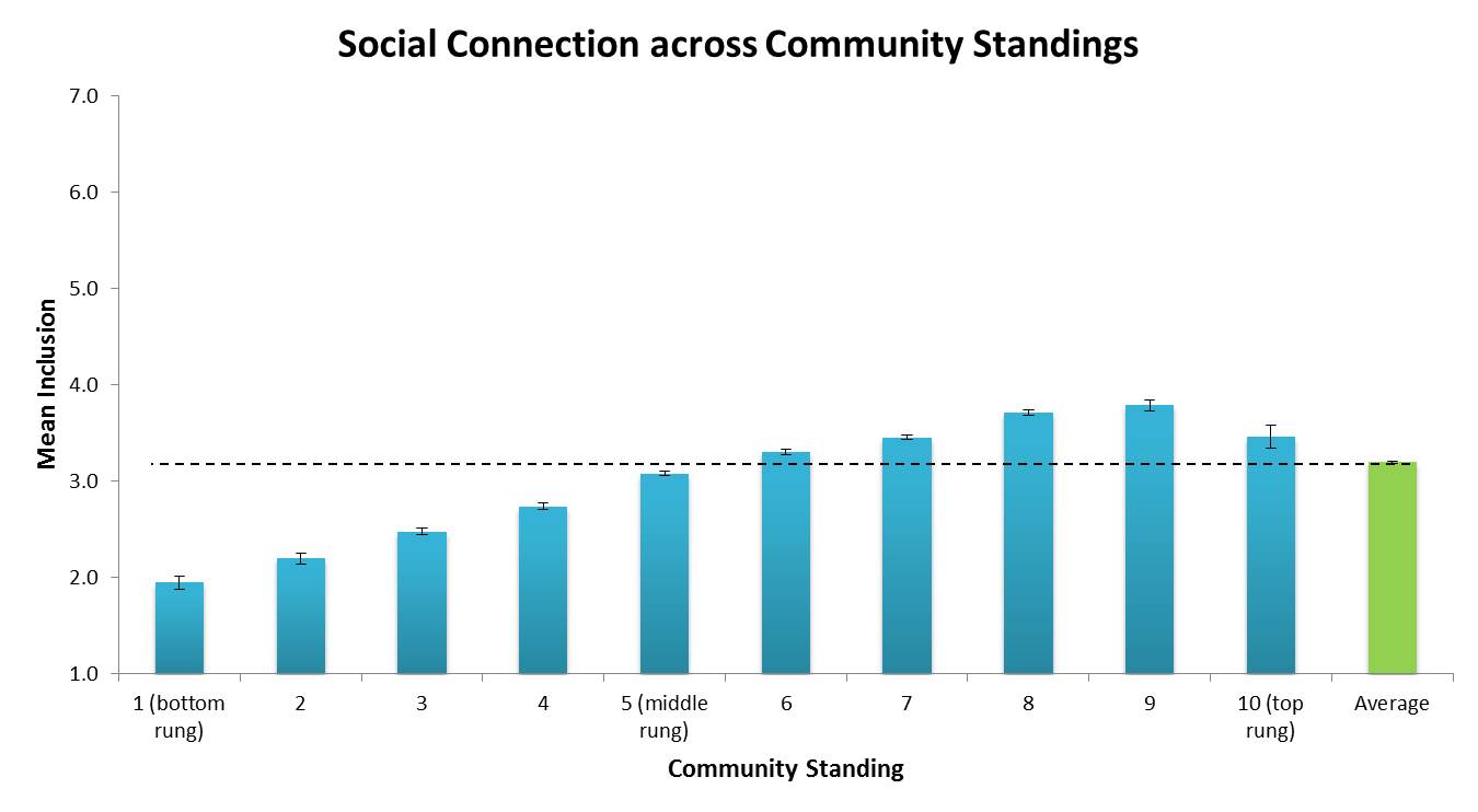 A bar chart showing the relationship between social connection across community standing with 1 being the botom rung, up to 10 being the top rung.