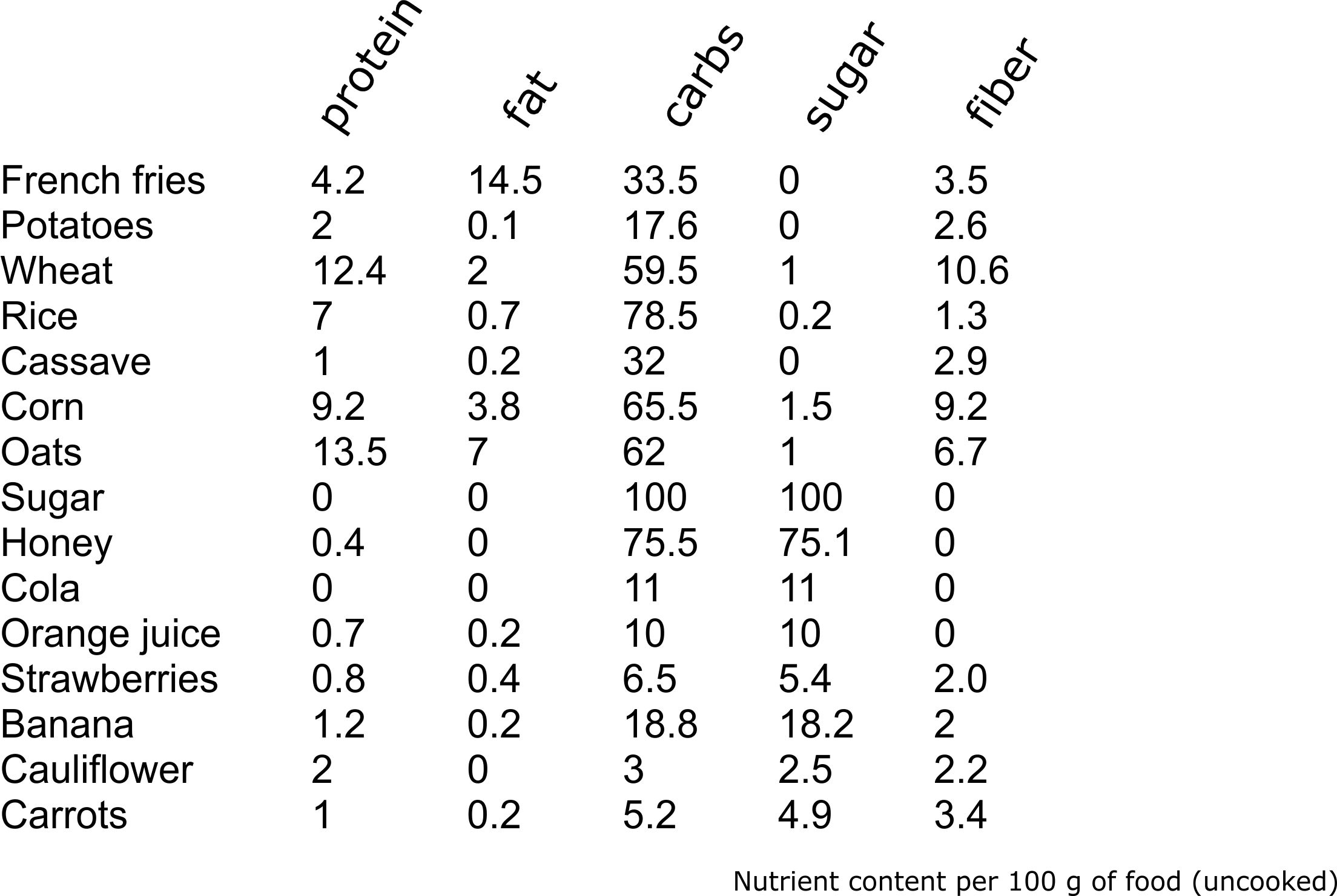  Concentrations of macronutrients